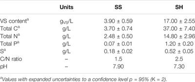 Anaerobic Mesophilic Co-Digestion of Swine Slurry and Hidrolyzate in Batch Reactors: A Case Study